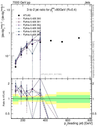 Plot of R32-vs-pt in 7000 GeV pp collisions