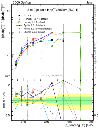 Plot of R32-vs-pt in 7000 GeV pp collisions