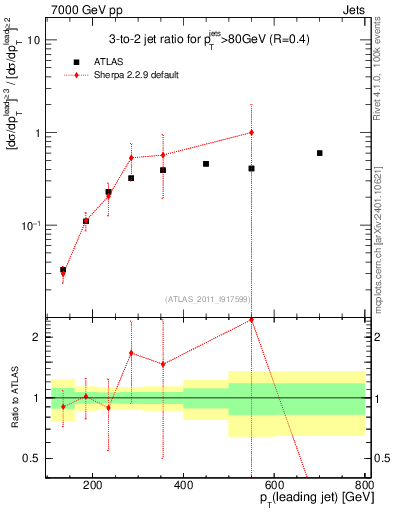 Plot of R32-vs-pt in 7000 GeV pp collisions