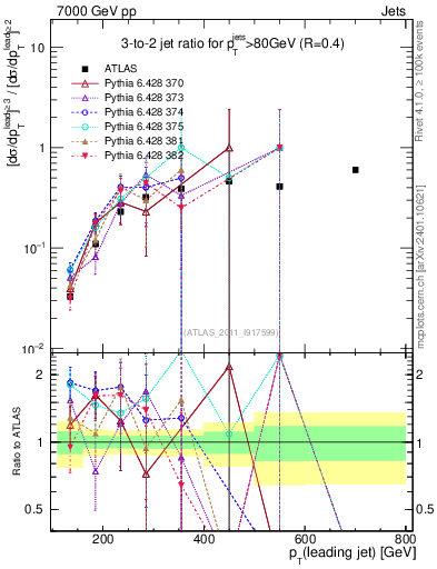 Plot of R32-vs-pt in 7000 GeV pp collisions