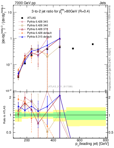 Plot of R32-vs-pt in 7000 GeV pp collisions