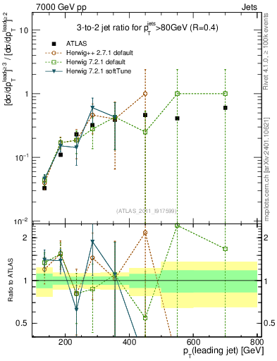 Plot of R32-vs-pt in 7000 GeV pp collisions