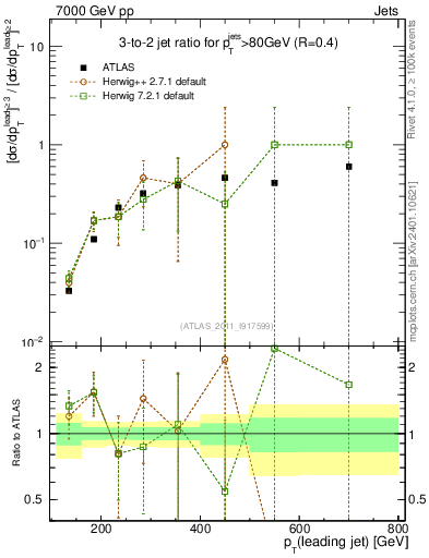 Plot of R32-vs-pt in 7000 GeV pp collisions