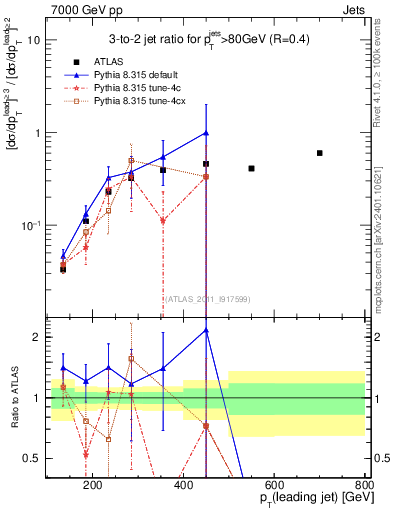 Plot of R32-vs-pt in 7000 GeV pp collisions