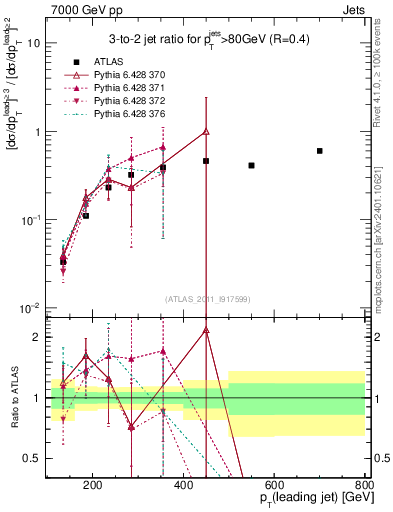 Plot of R32-vs-pt in 7000 GeV pp collisions