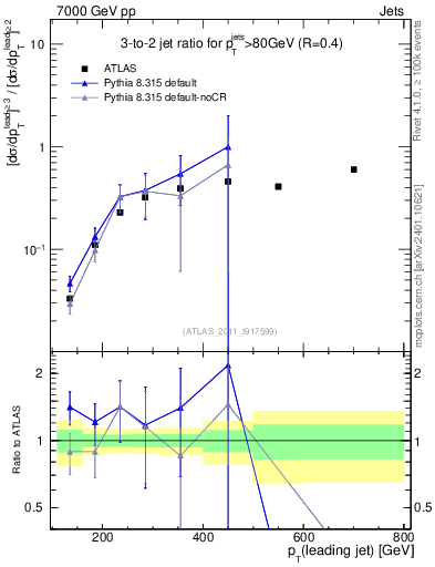 Plot of R32-vs-pt in 7000 GeV pp collisions