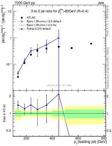 Plot of R32-vs-pt in 7000 GeV pp collisions