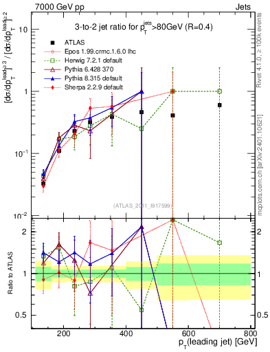 Plot of R32-vs-pt in 7000 GeV pp collisions