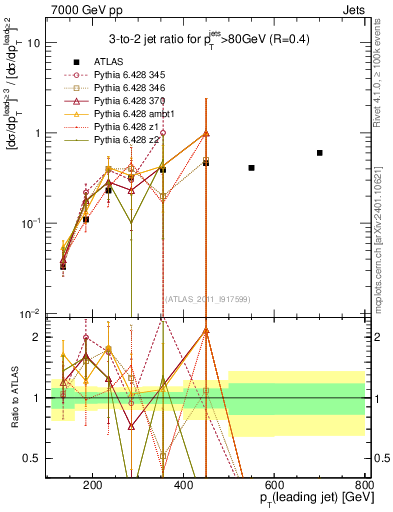 Plot of R32-vs-pt in 7000 GeV pp collisions