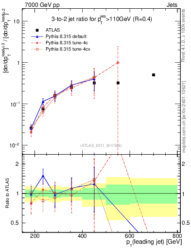 Plot of R32-vs-pt in 7000 GeV pp collisions