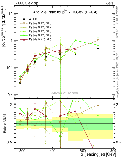 Plot of R32-vs-pt in 7000 GeV pp collisions