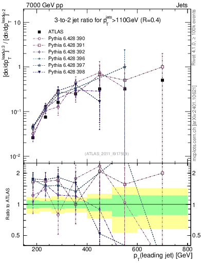 Plot of R32-vs-pt in 7000 GeV pp collisions