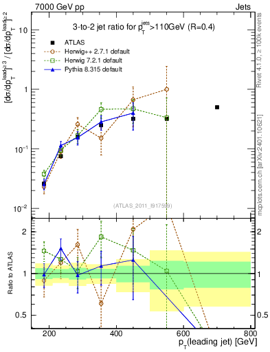 Plot of R32-vs-pt in 7000 GeV pp collisions
