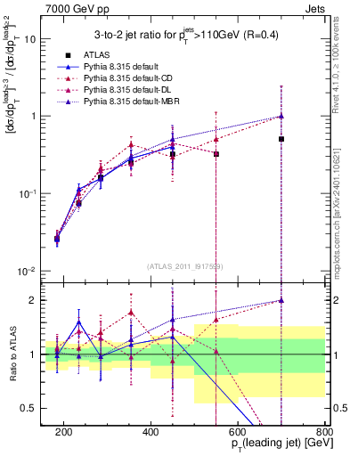 Plot of R32-vs-pt in 7000 GeV pp collisions