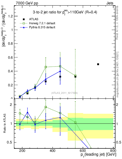 Plot of R32-vs-pt in 7000 GeV pp collisions