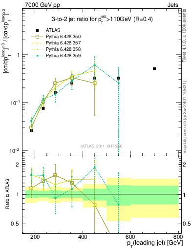Plot of R32-vs-pt in 7000 GeV pp collisions