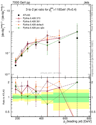 Plot of R32-vs-pt in 7000 GeV pp collisions