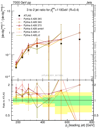Plot of R32-vs-pt in 7000 GeV pp collisions
