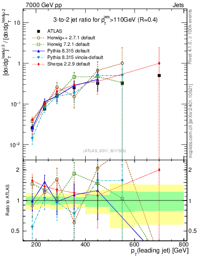 Plot of R32-vs-pt in 7000 GeV pp collisions
