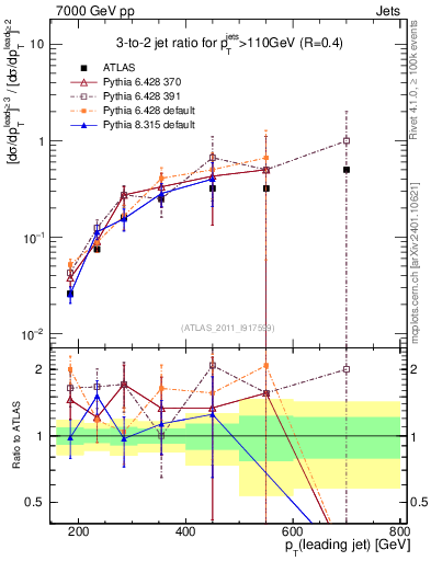 Plot of R32-vs-pt in 7000 GeV pp collisions
