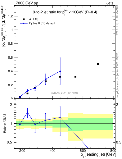 Plot of R32-vs-pt in 7000 GeV pp collisions