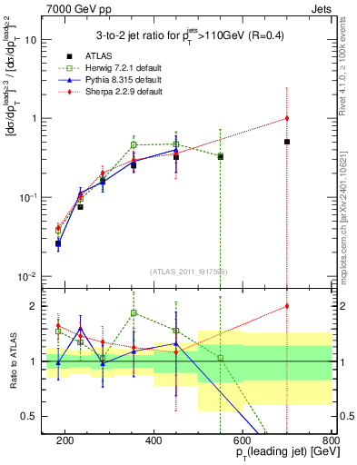 Plot of R32-vs-pt in 7000 GeV pp collisions