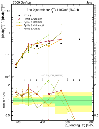 Plot of R32-vs-pt in 7000 GeV pp collisions