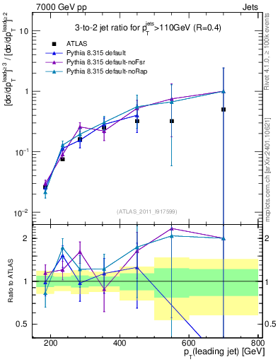 Plot of R32-vs-pt in 7000 GeV pp collisions