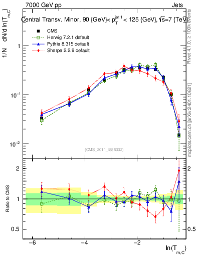 Plot of ctm in 7000 GeV pp collisions