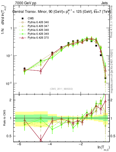Plot of ctm in 7000 GeV pp collisions