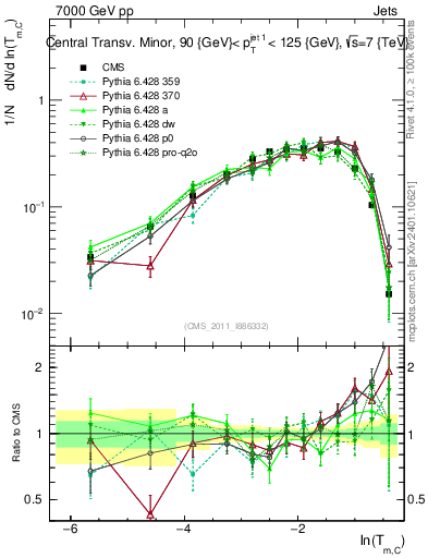 Plot of ctm in 7000 GeV pp collisions