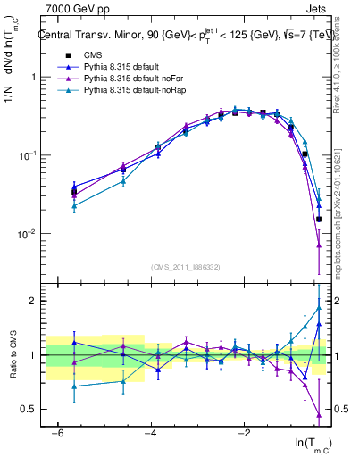 Plot of ctm in 7000 GeV pp collisions