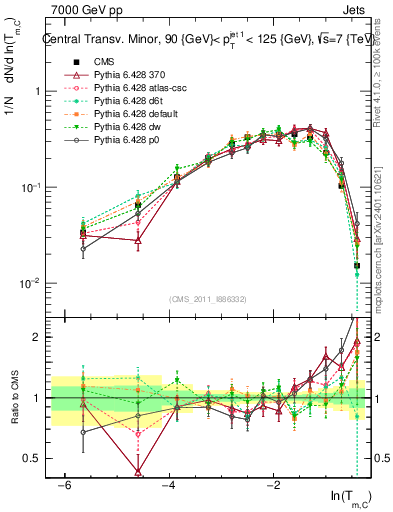Plot of ctm in 7000 GeV pp collisions