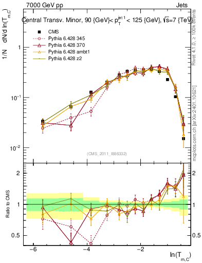 Plot of ctm in 7000 GeV pp collisions