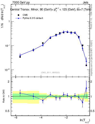 Plot of ctm in 7000 GeV pp collisions