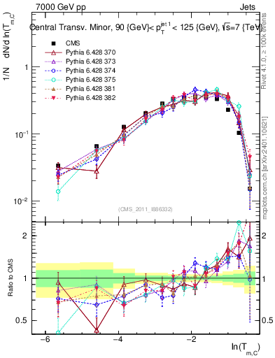 Plot of ctm in 7000 GeV pp collisions