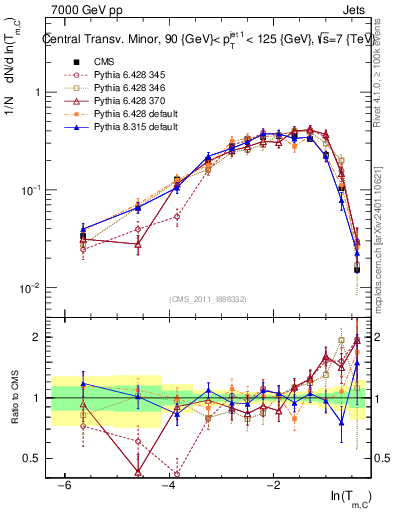 Plot of ctm in 7000 GeV pp collisions