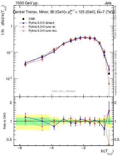Plot of ctm in 7000 GeV pp collisions