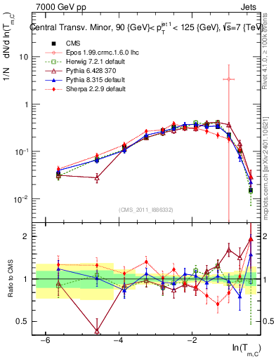 Plot of ctm in 7000 GeV pp collisions