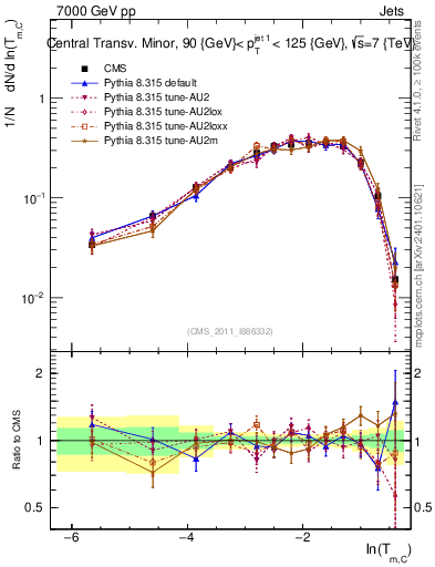 Plot of ctm in 7000 GeV pp collisions