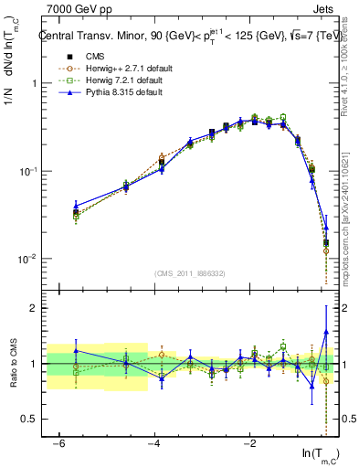 Plot of ctm in 7000 GeV pp collisions