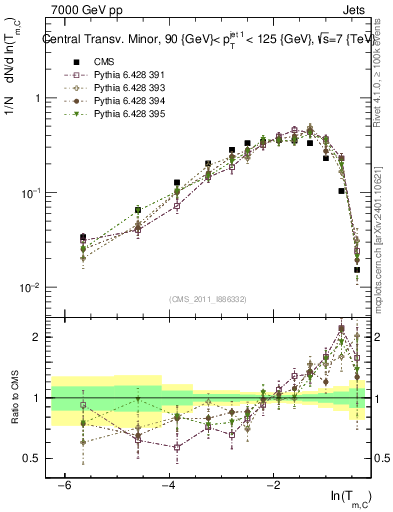 Plot of ctm in 7000 GeV pp collisions