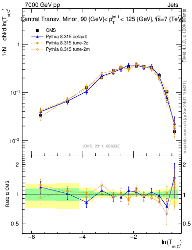 Plot of ctm in 7000 GeV pp collisions