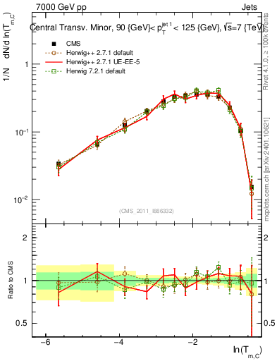 Plot of ctm in 7000 GeV pp collisions