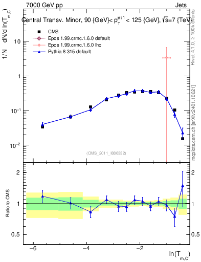 Plot of ctm in 7000 GeV pp collisions