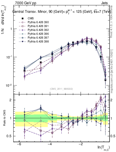 Plot of ctm in 7000 GeV pp collisions