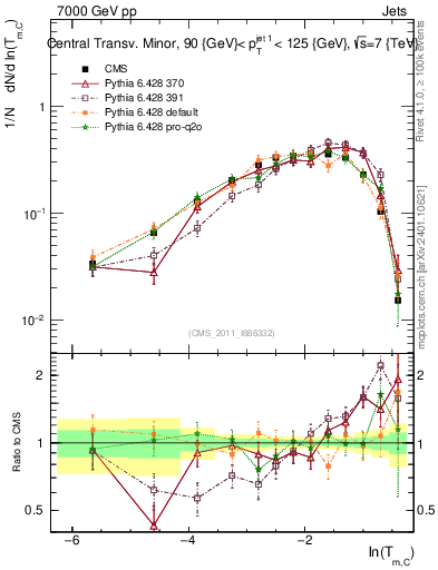 Plot of ctm in 7000 GeV pp collisions