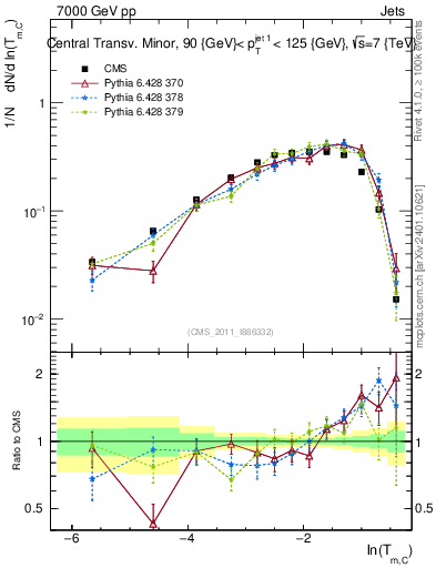 Plot of ctm in 7000 GeV pp collisions
