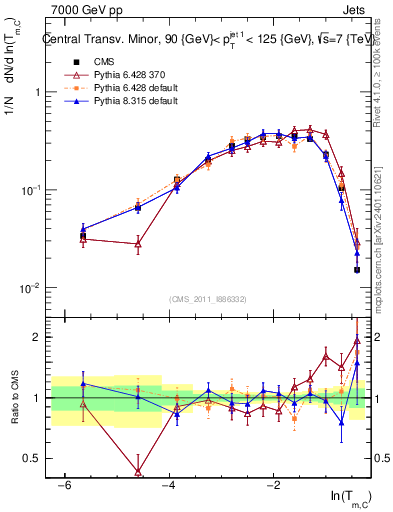Plot of ctm in 7000 GeV pp collisions