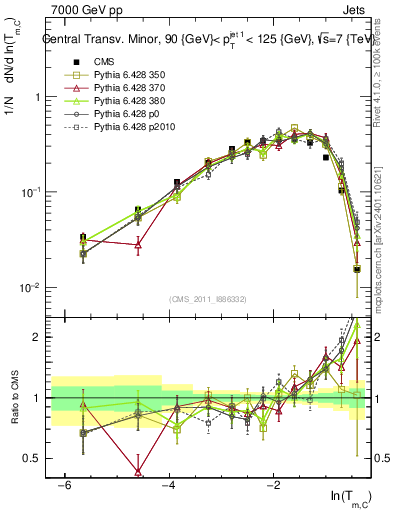 Plot of ctm in 7000 GeV pp collisions